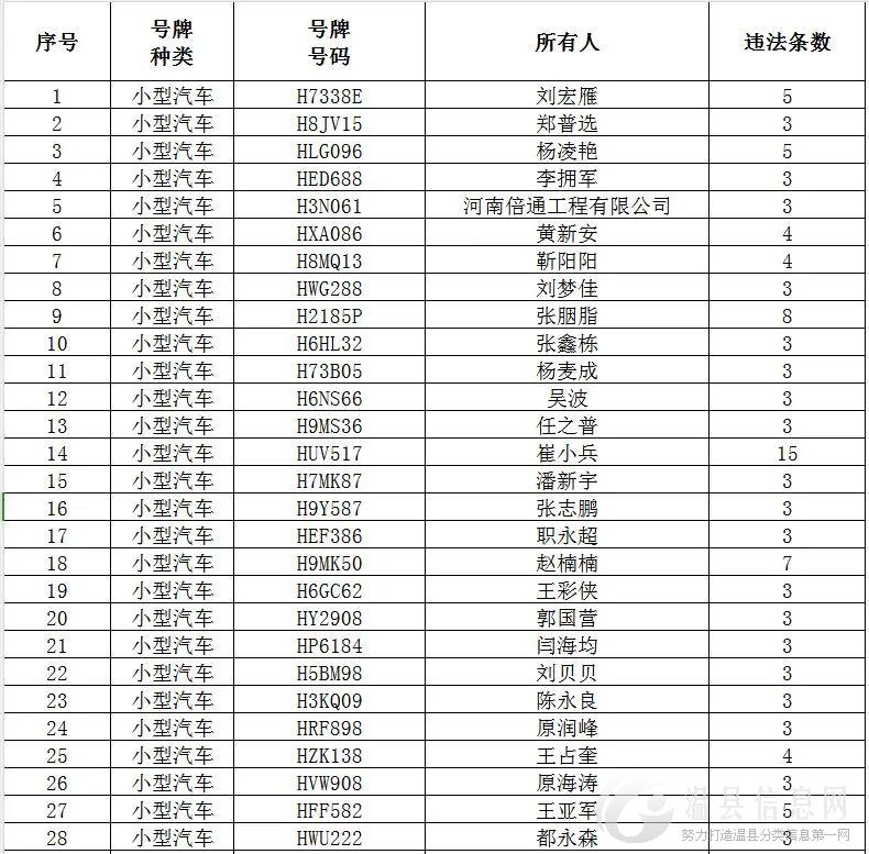 曝光台 | 温县3次以上违法面包车明细曝光